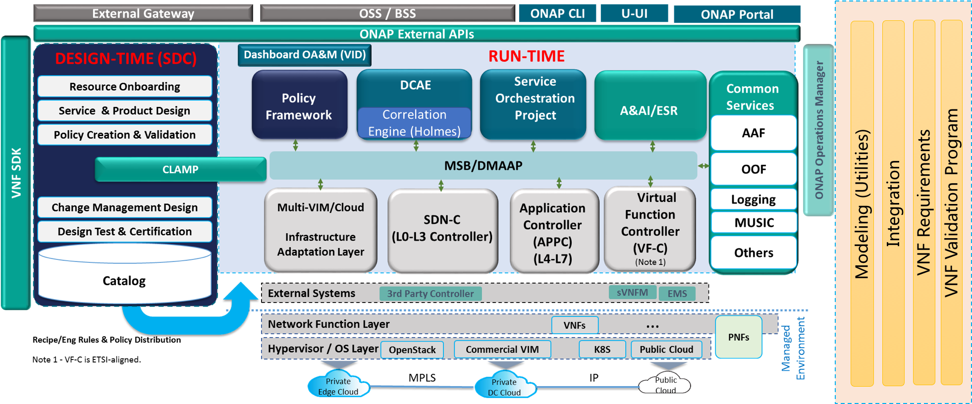 System 3 0. Архитектура oss/BSS. OPENSTACK архитектура. Архитектура платформы. Платформенная архитектура.