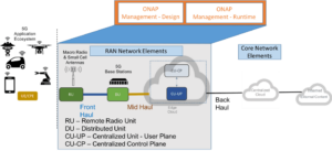 ONAP 5G Blueprint